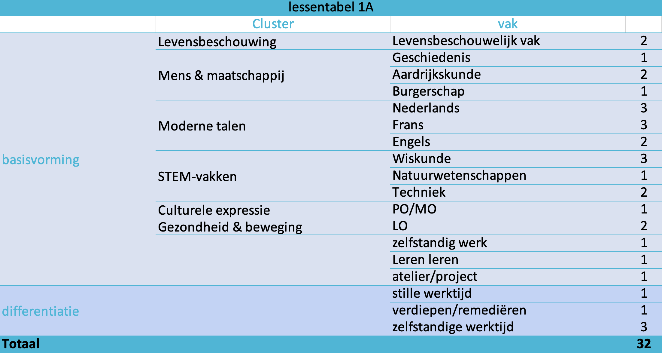 lessentabellen eerste graad